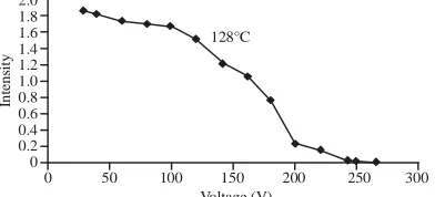 Fig. 4: A plot of the transmitted light intensity throughcrossed,  polarisers  as  a  function  of  applied peak  to  peak  voltage  (50  Hz)  for   prealignedelectro-optic  cell  prepared  using  the  polymerNo