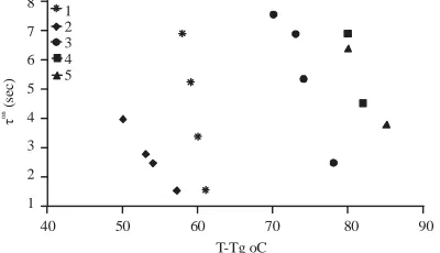 Fig. 13: A plot of τon for the indicated, temperatureshowing the variation in τon for differing valuesof τoff the time for which the field was left  offprior to the measurement of τon for a cellprepared using polymer No