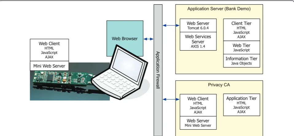 Figure 9 The layout and technologies used for trusted application demonstrator.