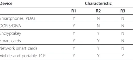 Table 1 Trusted personal device comparison
