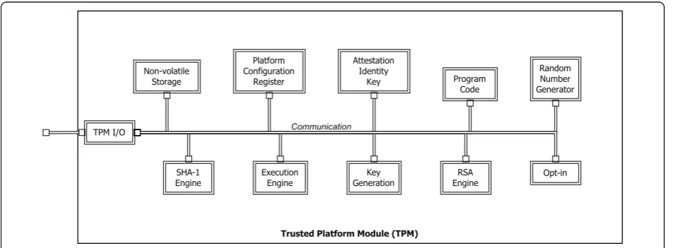 Figure 2 TCG TPM architecture.