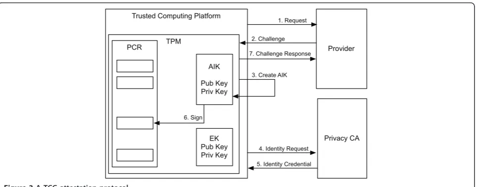 Figure 3 A TCG attestation protocol.