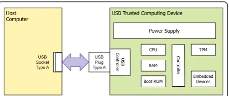 Figure 4 A reference USB platform containing a TCG TPM