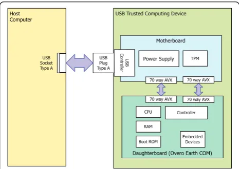 Figure 5 An implementation architecture of USB trustedplatform computing device.