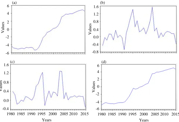 Fig. 1(a-d): The evolution of Goverment Exenditure (GE) Government Revenue (GR) in Iraq for the period (1980-2015)(a) Logarithmic data for government revenue at the level (b) Logarithmic data for government revenue atthe first differnce  (c) Logarithmic data for government expenditures at the first difference and (d)Logarithmic data for government expenditure at the level 