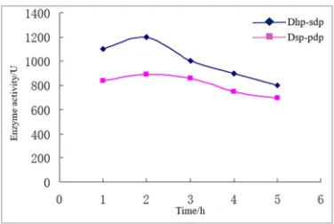 Figure 3. Effect of extraction time on POD enzyme activity. 