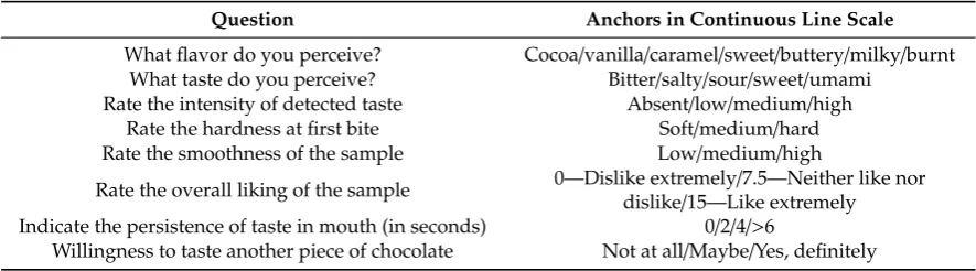 Table 1. Concentration of additives used for the production of selected chocolate samples.