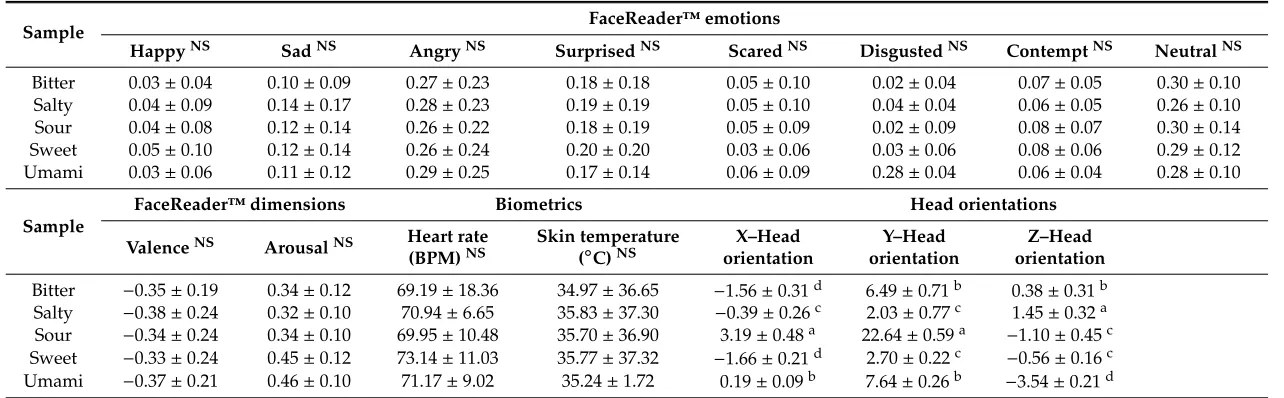 Table 4. Mean values for conscious responses (basic taste intensity, texture, and other self-reported responses) of chocolate samples.