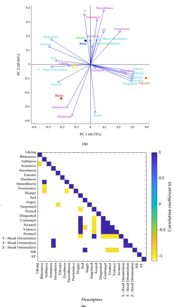 Figure 1b shows the correlation matrix for all descriptors found in the PCA. The blue side of the 