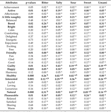 Table 6. Cochran’s Q test results for each emotion-based term of chocolate with basic tastes.
