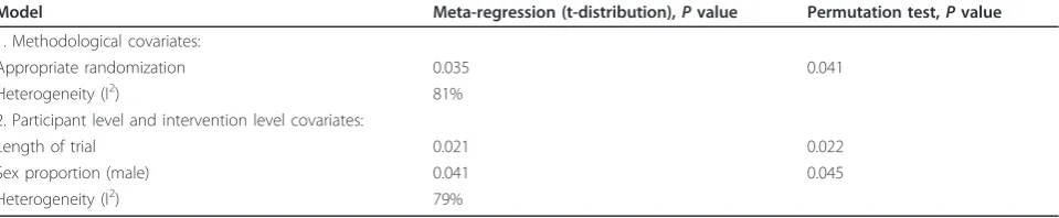Table 2 Results of primary meta-analyses and sensitivity analyses