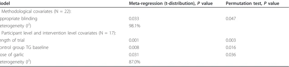 Table 4 Allium sativum high-density lipoprotein (HDL) stepwise elimination: comparison of final P values for finalmodels using both large sample and permutation techniques