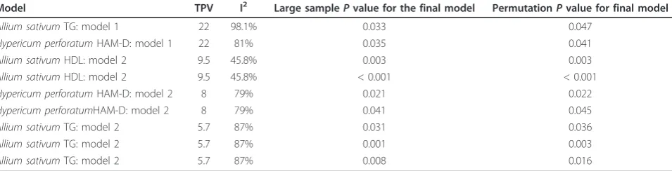 Table 6 Results of final stepwise models relative to number of trials per variable and statistical heterogeneity rankedby number of trials per variable in the final models