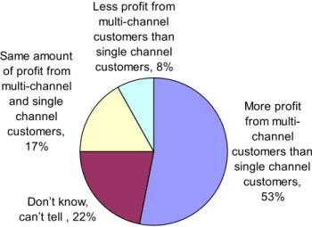 Figure 1: Multi-Channel Customers are More Profitable 