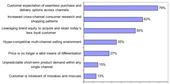 Figure 2: Retailers Recognizing Customer Expectations  