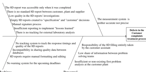 Figure 1 - Fishbone diagram for the defects (delays and quality) in the Customer  complaints treatment process  