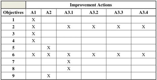 Table 1 – Relationship matrix between objectives and improvement actions 