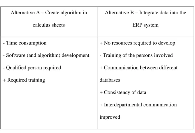 Table 2: Pros and Cons of the improvement alternatives  Alternative A – Create algorithm in 