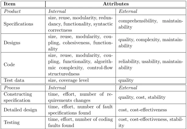 Table 2.2: Examples of internal and external attributes (adapted from [47]).