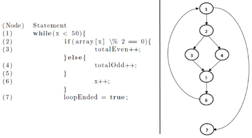 Figure 2.2: Fragment of source code and corresponding control-flow graph.