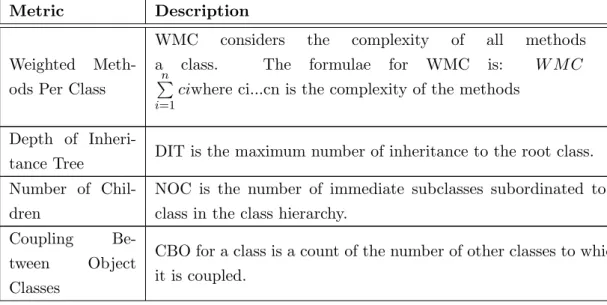 Table 2.3: CK Metrics suite (adapted from [31]).