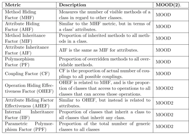 Table 2.4: MOOD and MOOD2 metrics (adapted from [22, 10]).