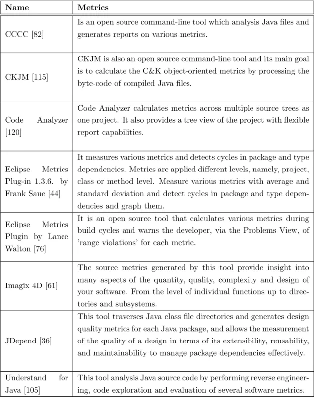 Table 2.5: Software Metrics Tools.