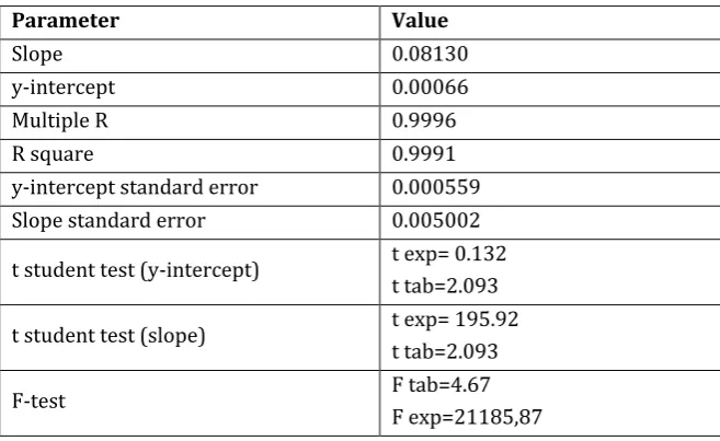 Figure 1 shows the linear relationship between absorbance and concentration in the evaluated range, the corresponding statistical analysis is observed in Table 1