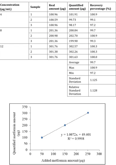 Table 5 Method accuracy by standard addition method 
