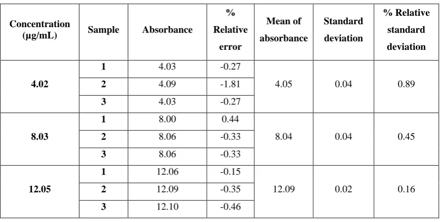 Table 6 Method repeatability evaluation 
