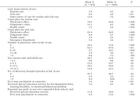 TABLE 3.Comparison of Sources of Care and Use of Medical, Mental Health, and Special Education Services by Black and WhiteMiddle Class Children and Youth with Private Insurance in the United States, Child Health Supplement to the 1988 National HealthInterview Survey (N � 8381)