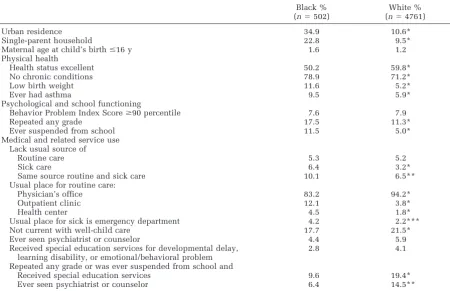 TABLE 5.Adjusted ORs* for Selected Measures of Health, Behavior and School Problems, Sources of Care, and Health ServicesUtilization by Privately Insured, Middle Class Black Children and Youth in the United States,** Child Health Supplement to the 1988National Health Interview Survey (N � 8381)