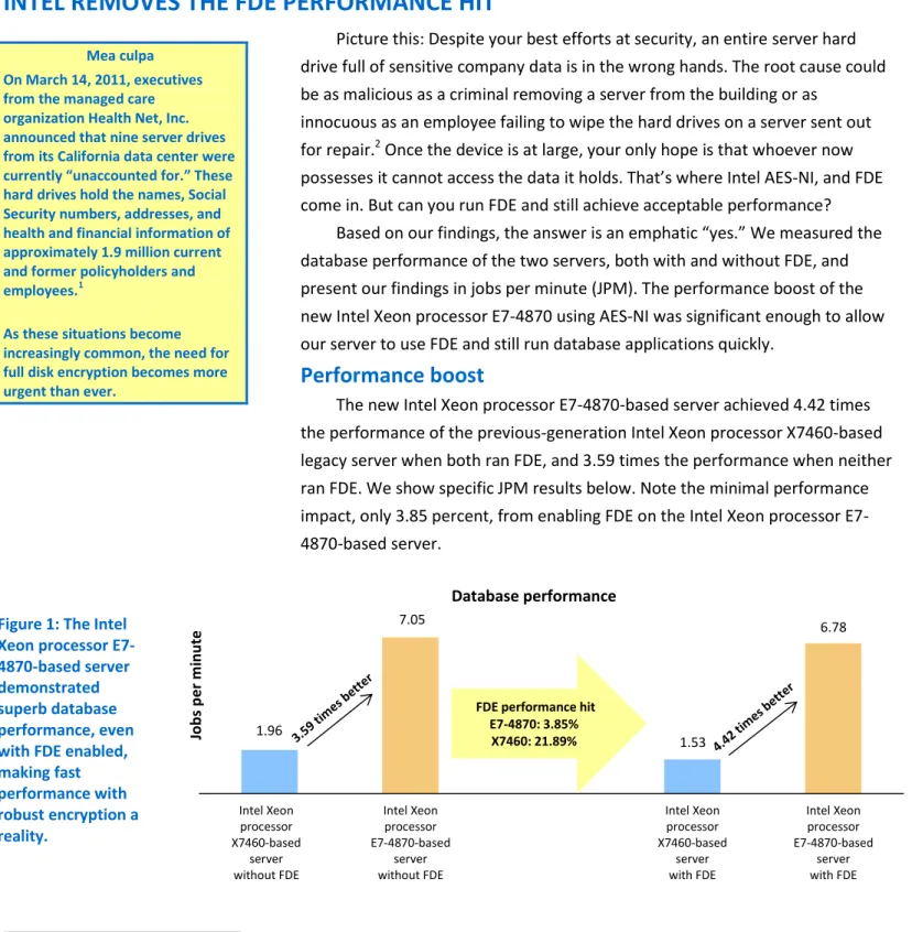 Figure 1: The Intel  Xeon processor  E7-4870-based server   demonstrated  superb database  performance, even  with FDE enabled,  making fast  performance with  robust encryption a  reality