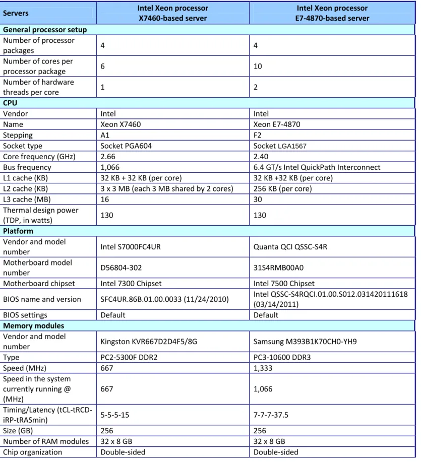 Figure 7 provides detailed configuration information about the test servers. 