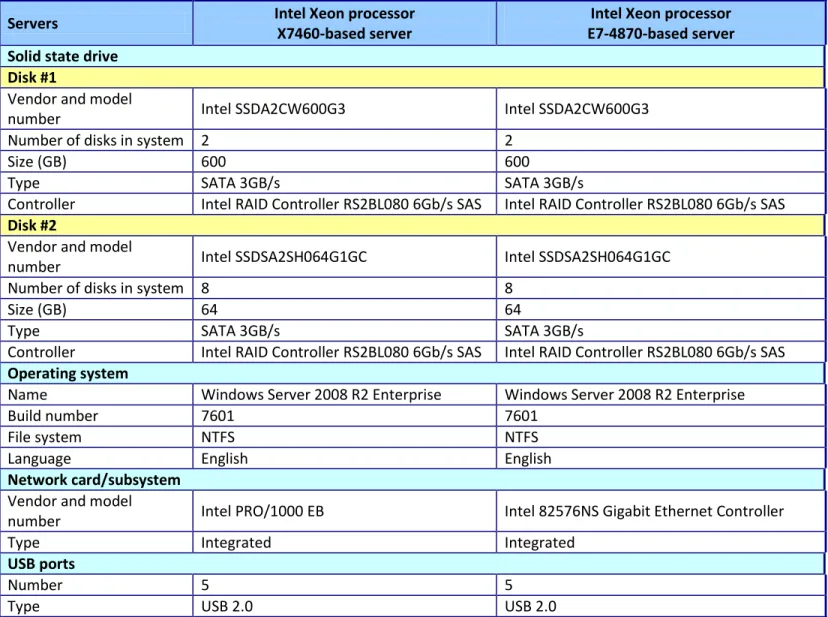 Figure 7: Detailed configuration information for the test servers. 