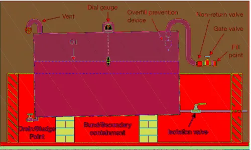 Figure 4. Section through a typical single-skinned steel tank with offset fill point  in a concrete or masonry bund.