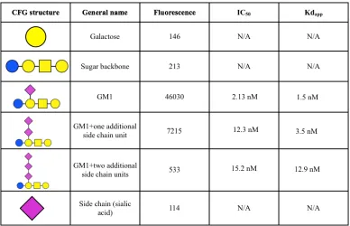 Table 2.1 Table showing the relative fluorescence binding (RFU) of CTxB 