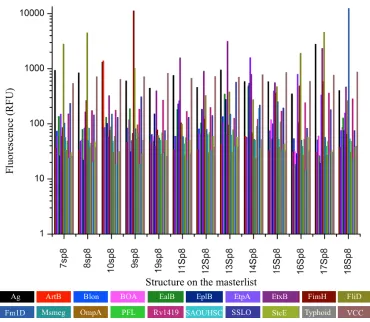 Figure 2.7 Relative binding profiles of 20 bacterial lectins to 13 monosaccharides as 
