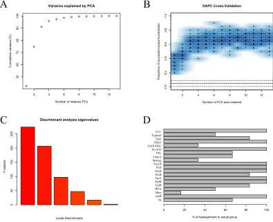 Figure 2.10 Variance explained by each principle component in the linear 