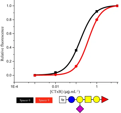 Figure 2.12 The relative fluorescence for various concentrations of cholera toxin 