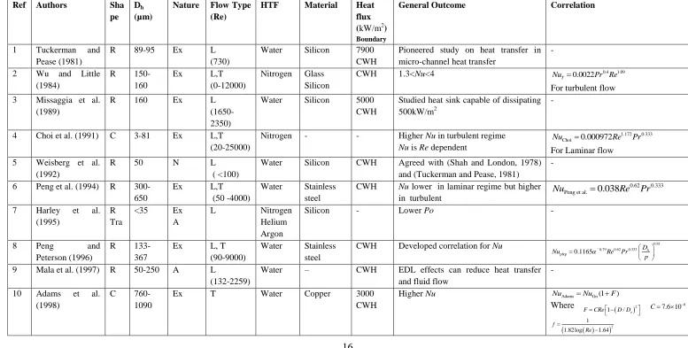 Table 2.1: Summary of previous studies 