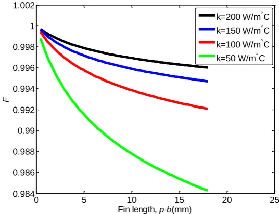 Figure 3.4: Fin efficiency versus fin length   