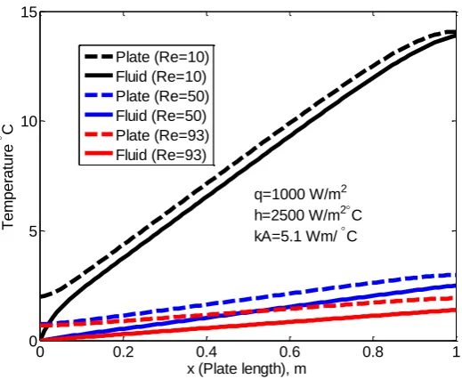 Figure 3.7: Temperature profile of fluid and metal plate at various flow rates 