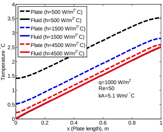 Figure 3.8: Temperature profile of fluid and metal plate at various heat transfer 