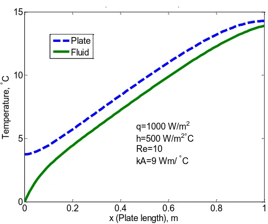 Figure 3.11: Temperature profile of fluid and metal plate for the lower extreme case 