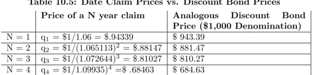 Table 10.5: Date Claim Prices vs. Discount Bond Prices Price of a N year claim Analogous Discount Bond