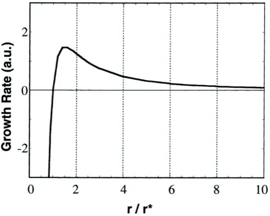 Figure 1-8 Effect of nanocrystal size on growth rate (reproduced from ref.29). 
