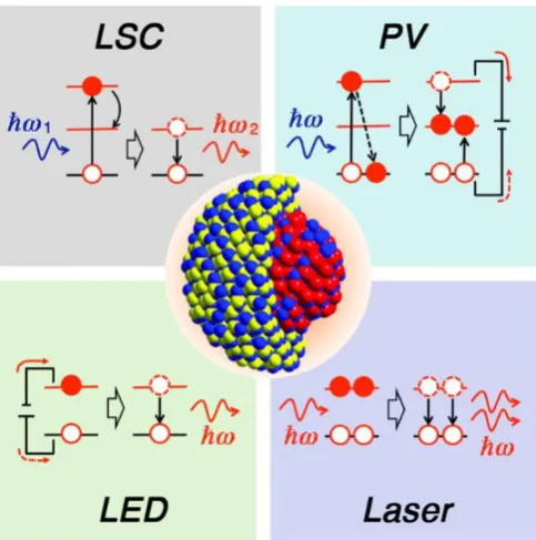 Figure 1-12 Optoelectronic applications of quantum dots (reproduced from ref.119). 