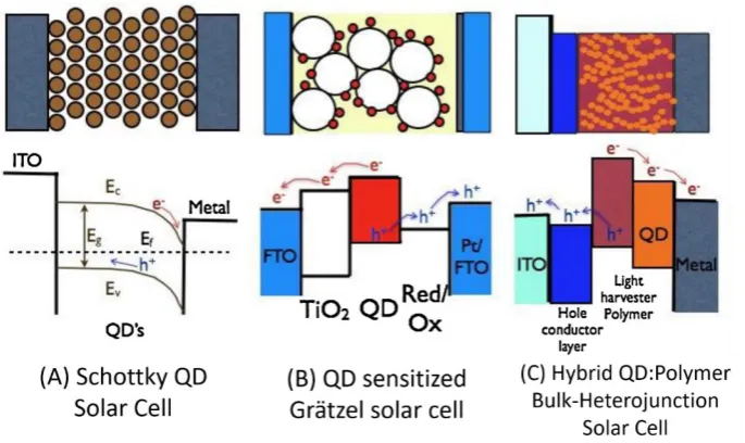 Figure 1-15 Graphical description of 3 types of QD solar cells as well as the associated 