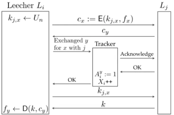 Fig. 9. The core part of piece exchange protocol between two leechers